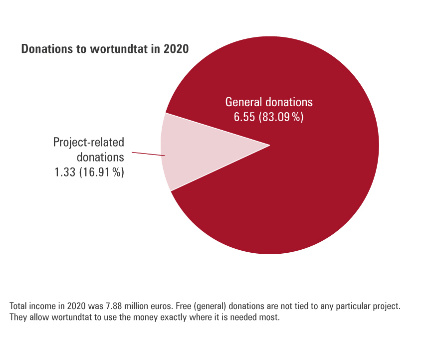 wortundtat_Donations_to_wortundtat_in_2020_en_img
