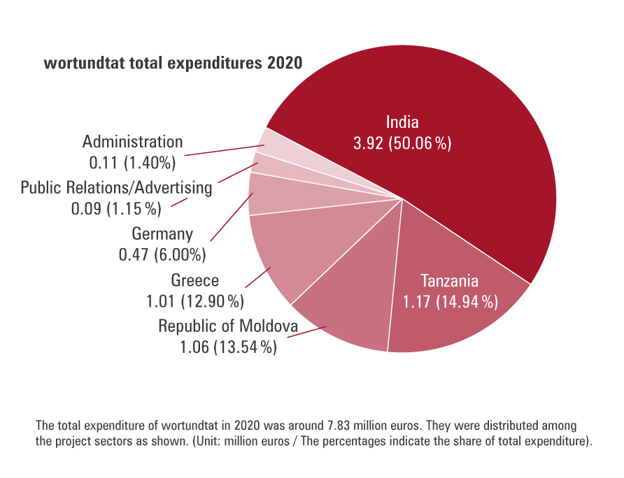 wortundtat_total_expenditures_2020_en_img